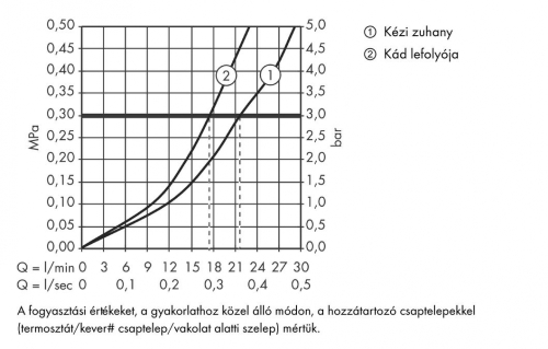 Hansgrohe AXOR Starck X Egykaros kádcsaptelep falsík alatti szereléshez integrált biztosíték kombinációval EN1717 szerint 10447000