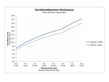 Duravit B.2 egykaros kádtöltőcsaptelep B25230000010