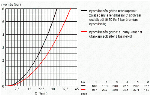 Grohe Essence egykaros kádcsaptelep zuhanyszettel 33628 000 (33628000)