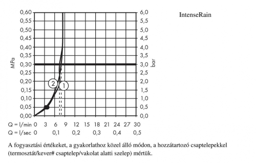 Hansgrohe Crometta Vario EcoSmart 9 l/perc 0,65m zuhanyszett króm/fehér 26534400 (26534400)