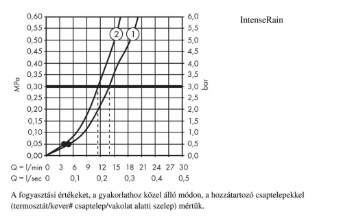 Hansgrohe Crometta Vario 1,60m porter zuhanyszett 26692 400 (26692400)