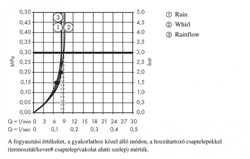 Hansgrohe Raindance Rainfall 240 Air 3jet fejzuhany, EcoSmart 9 l/perc 28400 000 (28400000)