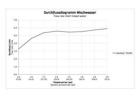 Duravit B.1 egykaros mosdócsaptelep S B11010001010