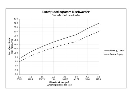 Duravit B.1 egykaros kádtöltőcsaptelep B15230000010