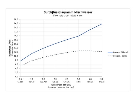 Duravit C.1 termosztátos kádcsaptelep C15220000010