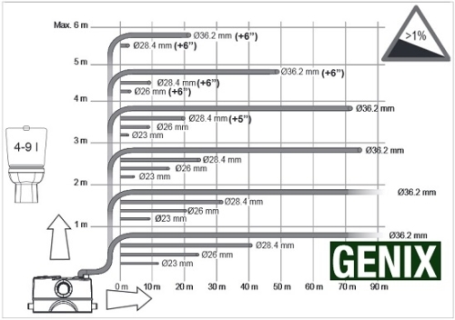 DAB GENIX 130 szennyvíz átemelő szivattyú, 230V, 1WC+3 csatlakozás (DAB_60161880)