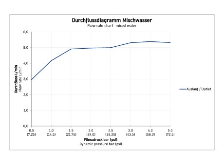 Duravit B.2 egykaros bidécsaptelep B22400001010