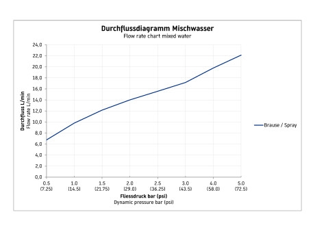 Duravit B.2 egykaros zuhanycsaptelep B24230000010