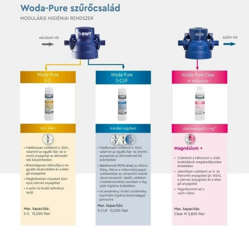 BWT WODA-PURE CSOMAG 5 PURE S CUF UKTRASZŰRŐ + MM VÍZSZŰRŐ FEJ KIT6_MM812539