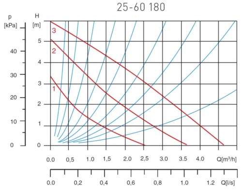 Ferro 25-60 180 ivóvizes keringetőszivattyú 0202W
